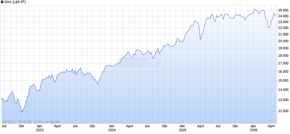 DAX Index Chart
