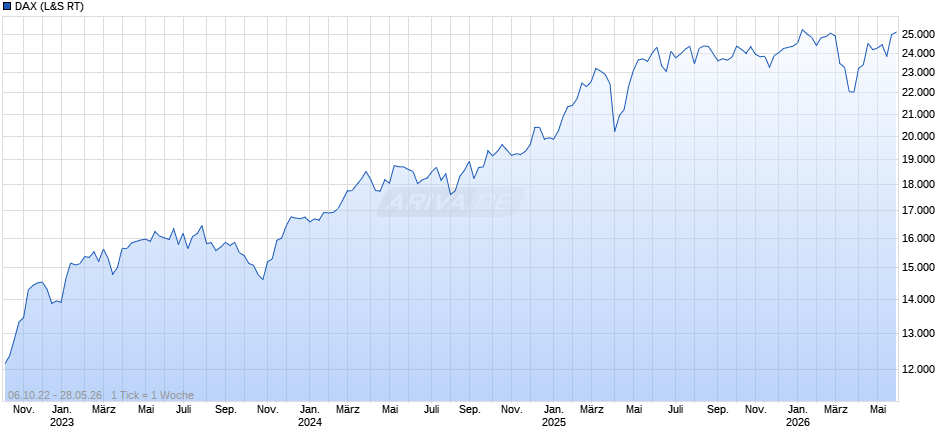 DAX Index Chart