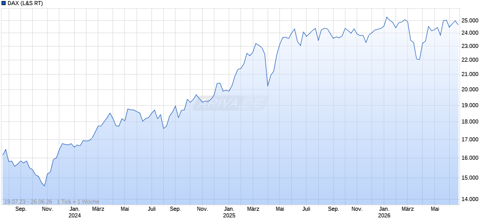 DAX Index Chart