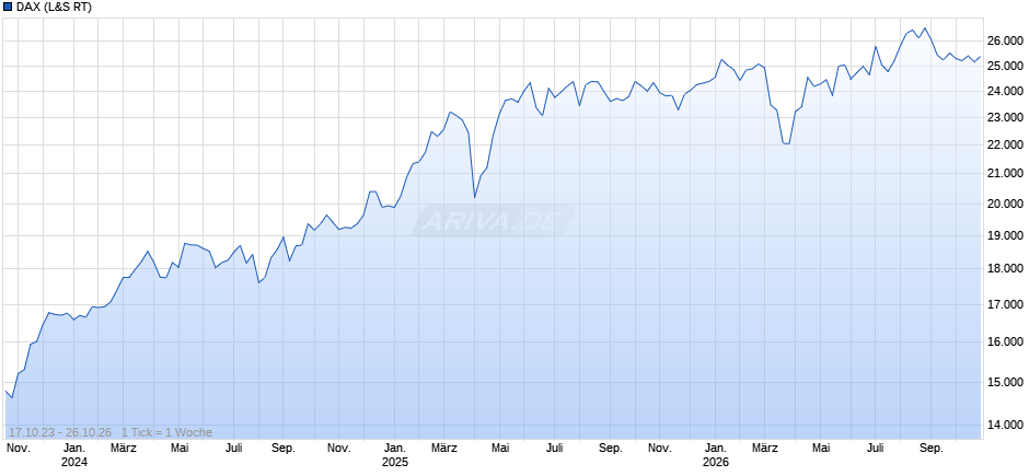 DAX Index Chart
