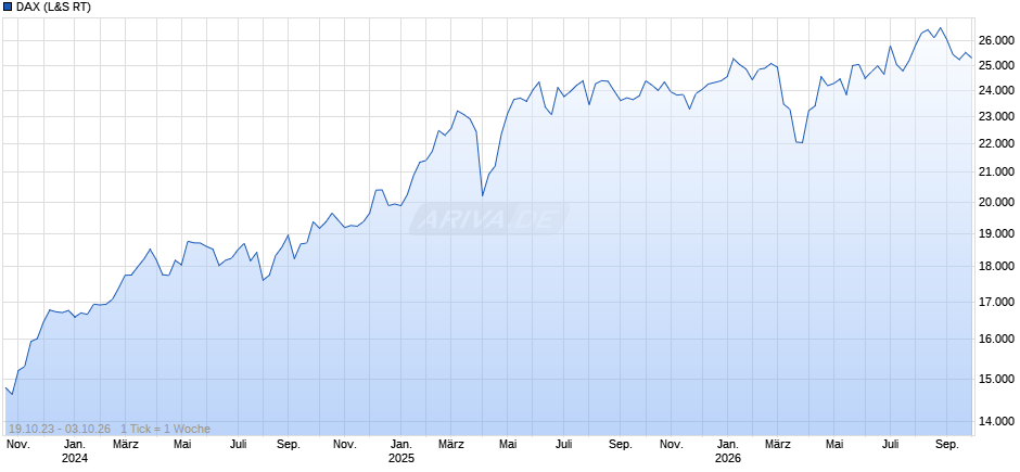 DAX Index Chart