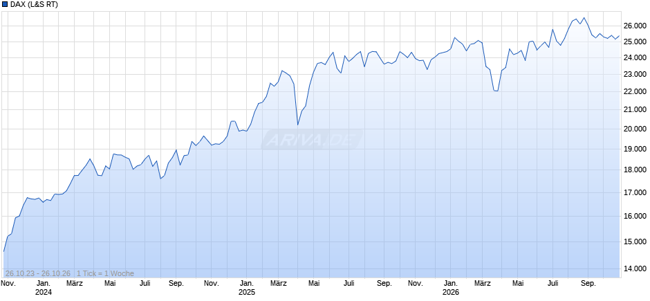 DAX Index Chart