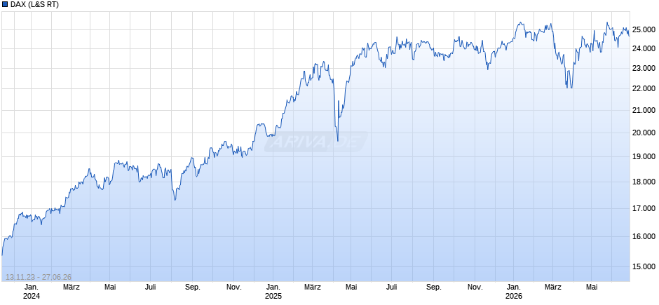 DAX Index Chart