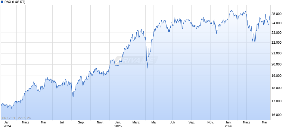 DAX Index Chart