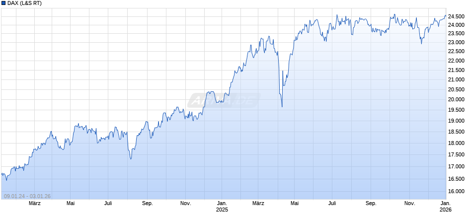 DAX Index Chart