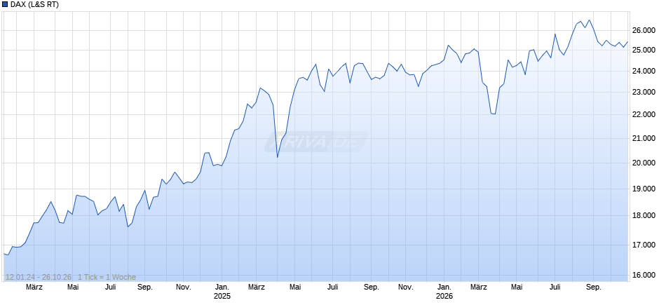 DAX Index Chart