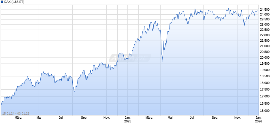 DAX Index Chart