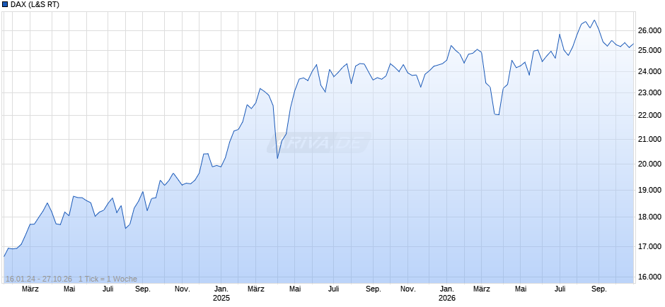DAX Index Chart
