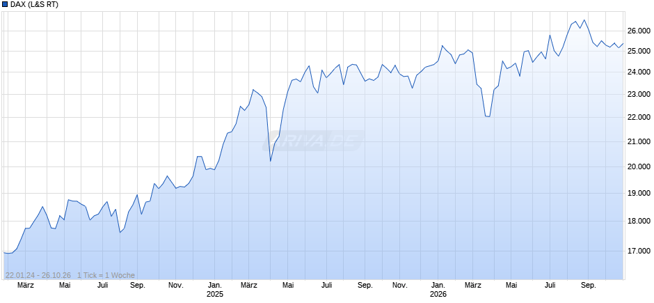 DAX Index Chart