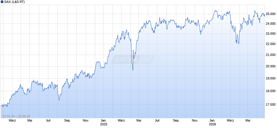 DAX Index Chart