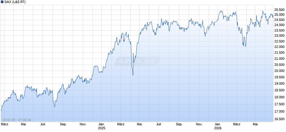 DAX Index Chart