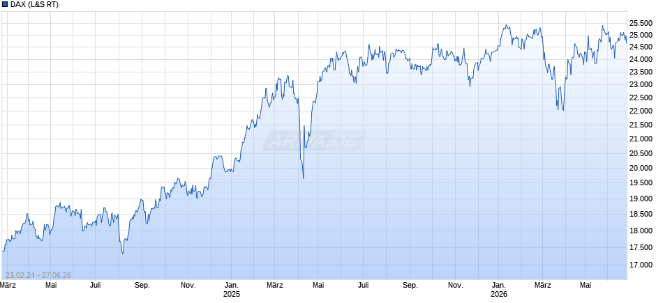 DAX Index Chart