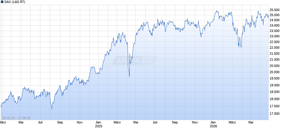DAX Index Chart