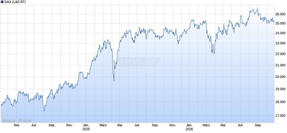 DAX Index Chart