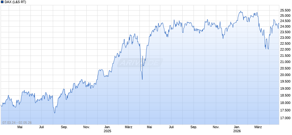 DAX Index Chart