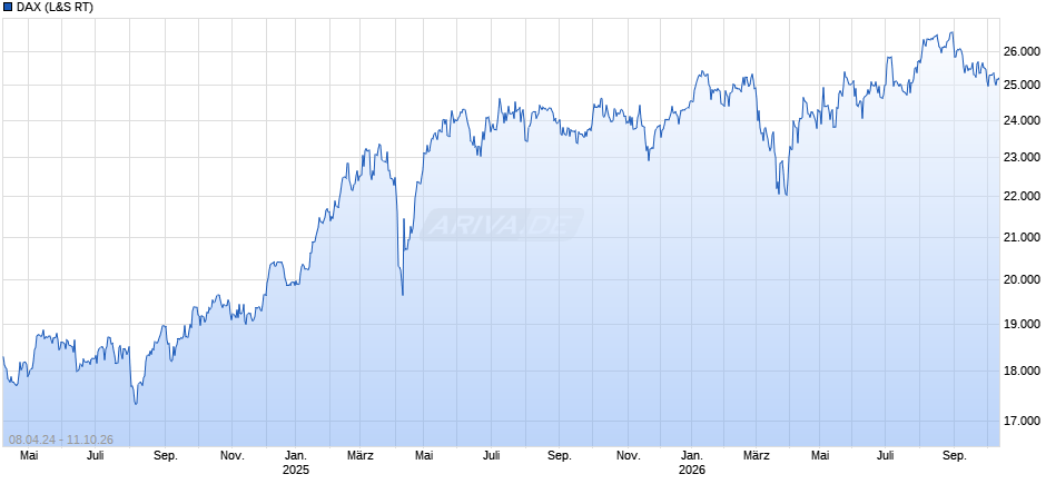 DAX Index Chart