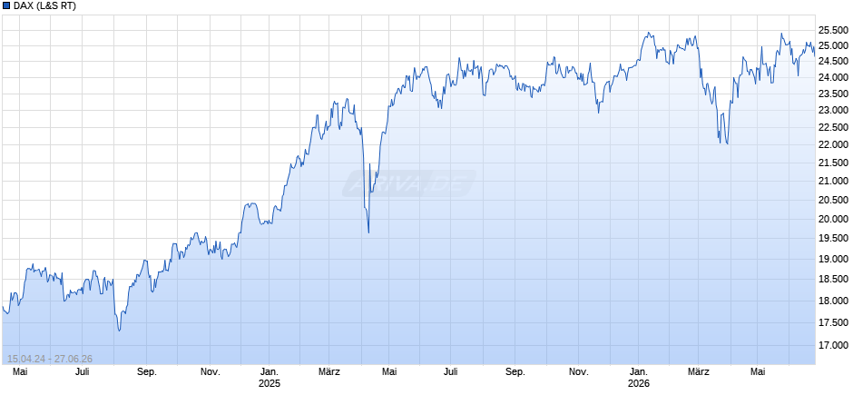 DAX Index Chart