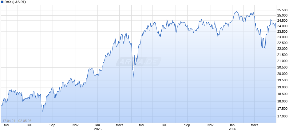 DAX Index Chart