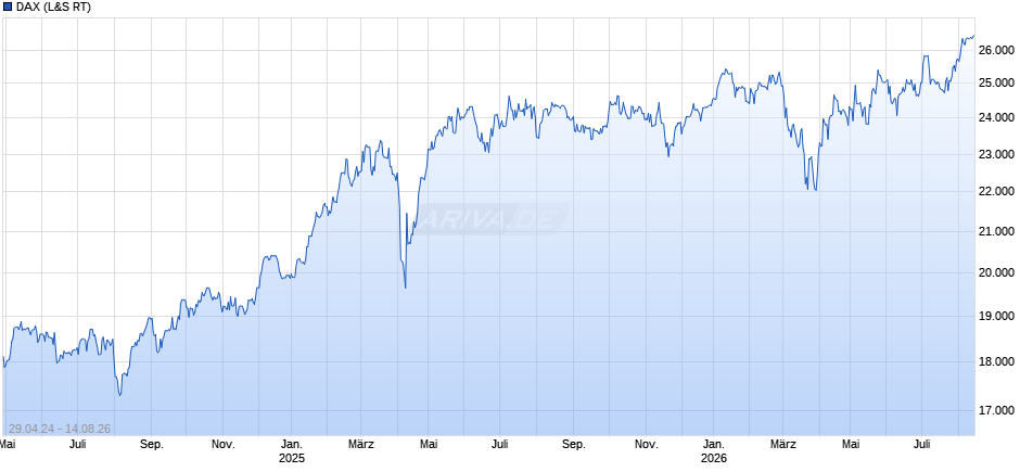 DAX Index Chart