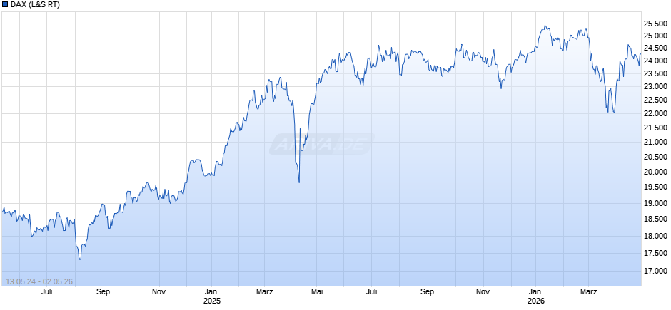 DAX Index Chart