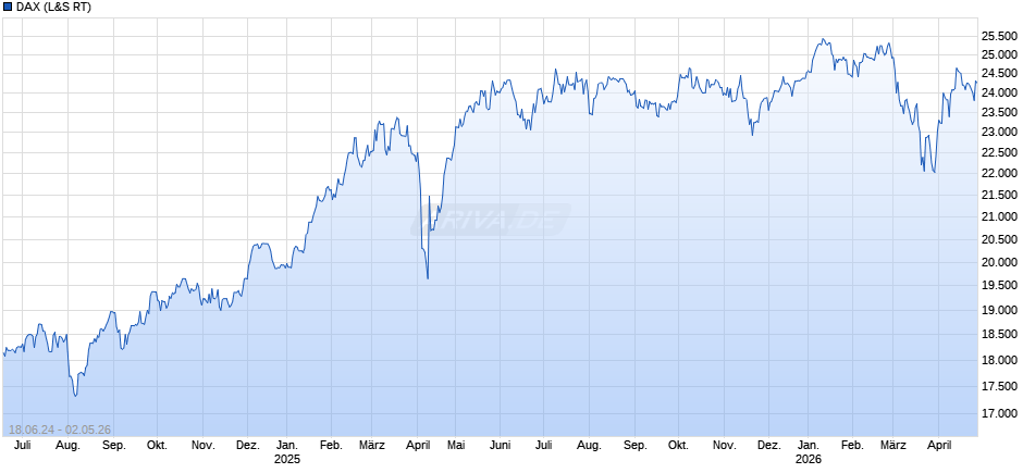 DAX Index Chart
