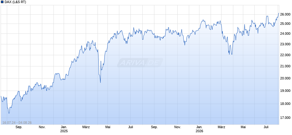DAX Index Chart