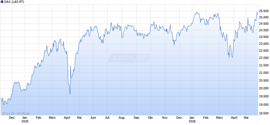 DAX Index Chart