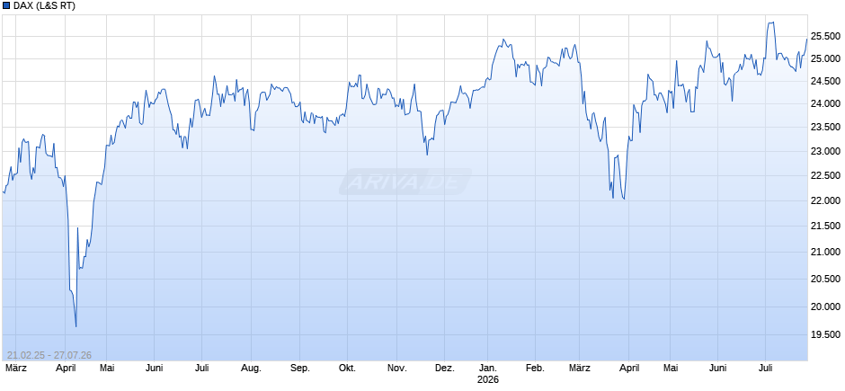 DAX Index Chart
