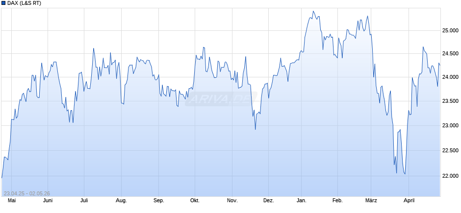 DAX Index Chart