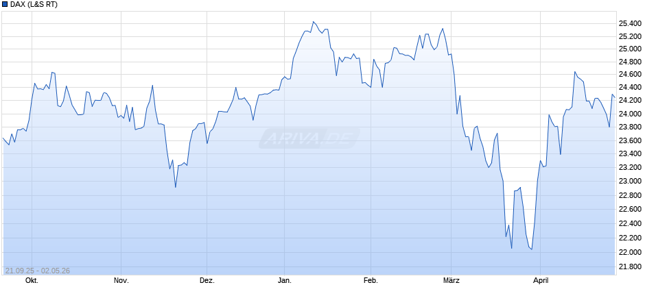 DAX Index Chart
