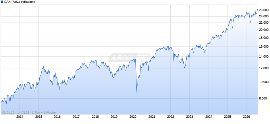 DAX Index Chart
