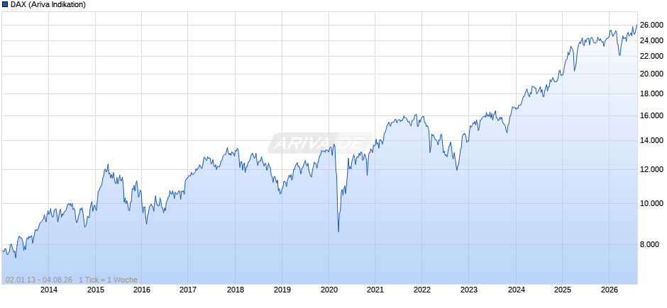 DAX Index Chart