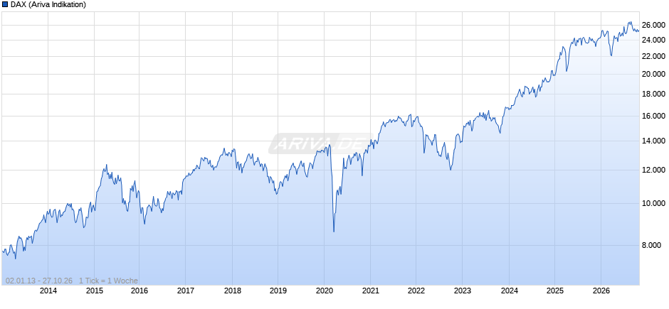 DAX Index Chart