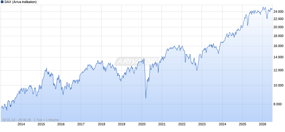 DAX Index Chart