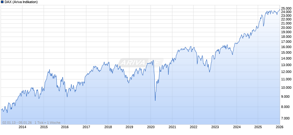 DAX Index Chart