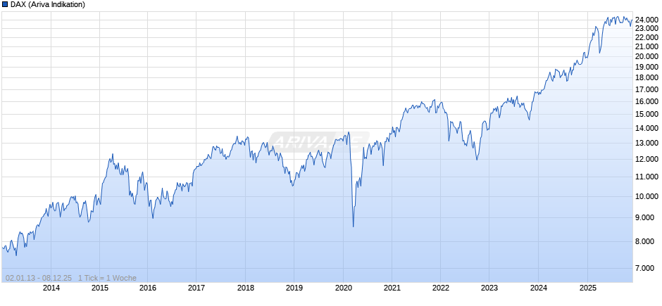 DAX Index Chart