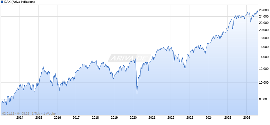 DAX Index Chart