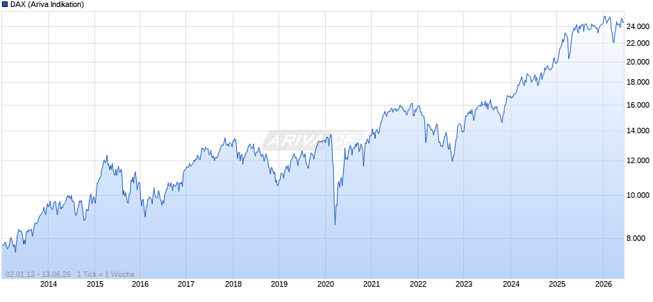 DAX Index Chart