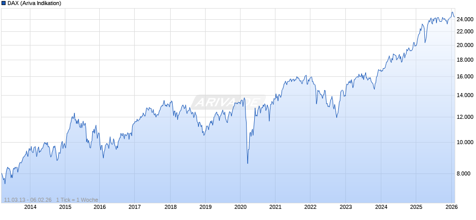 DAX Index Chart