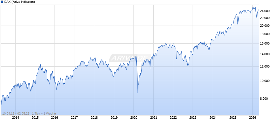 DAX Index Chart