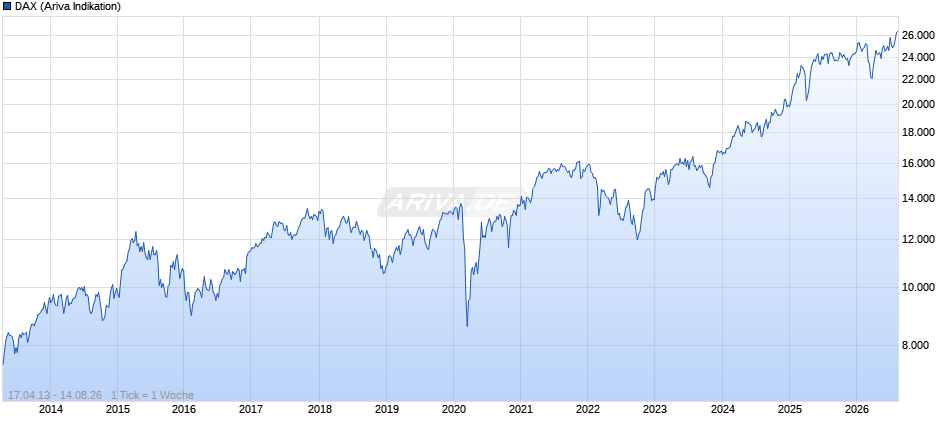 DAX Index Chart