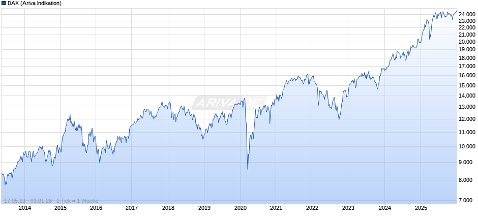 DAX Index Chart