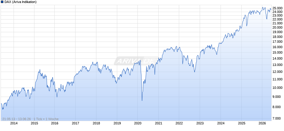 DAX Index Chart