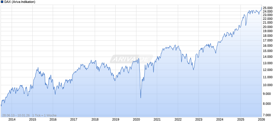 DAX Index Chart
