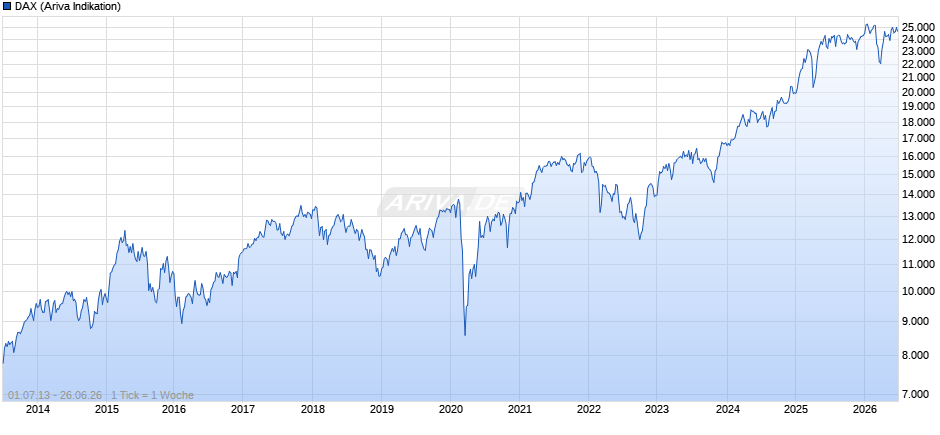 DAX Index Chart