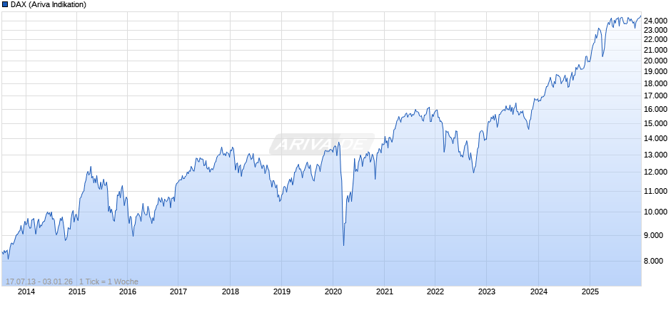 DAX Index Chart