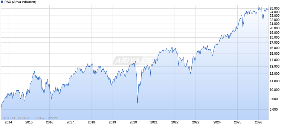 DAX Index Chart