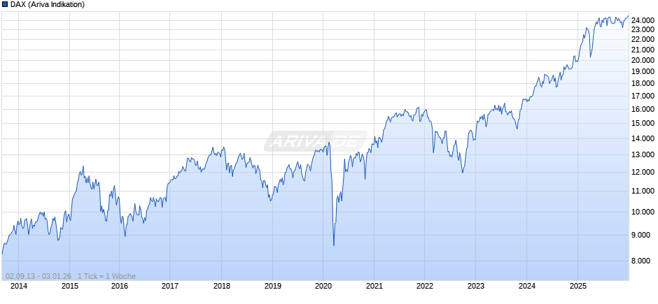 DAX Index Chart