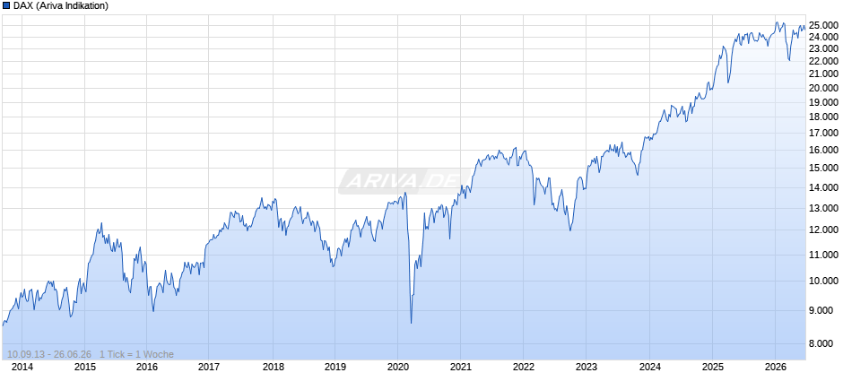 DAX Index Chart