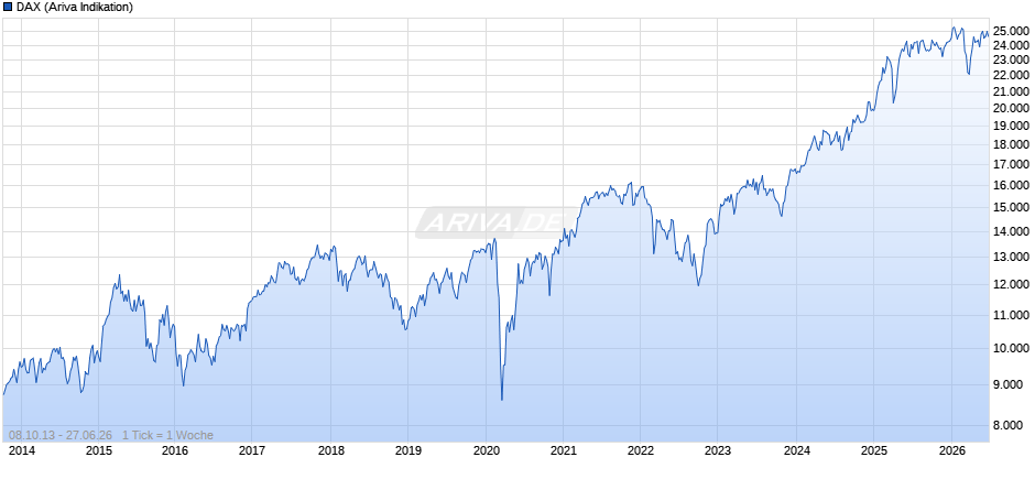 DAX Index Chart